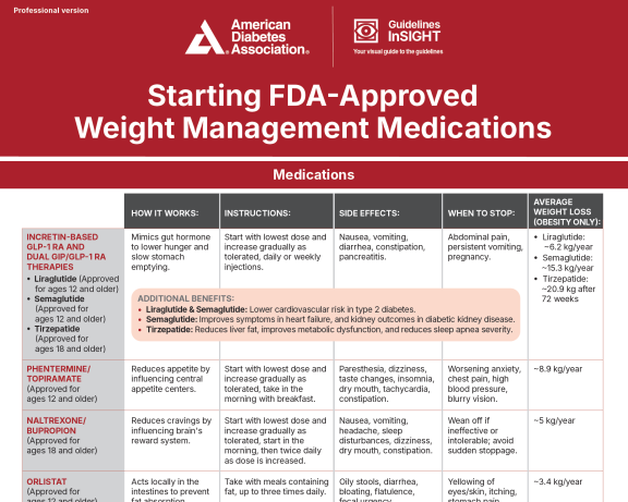 Starting FDA-Approved Weight Management Medications