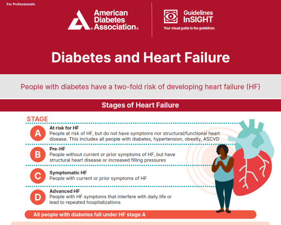 Diabetes and heart failure infographic