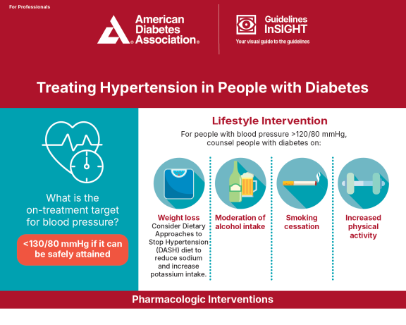 Treating Hypertension in People with Diabetes