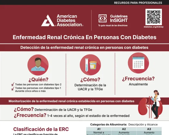 ADA infographic: Chronic Kidney Disease in people with diabetes; detection, monitoring, classification.