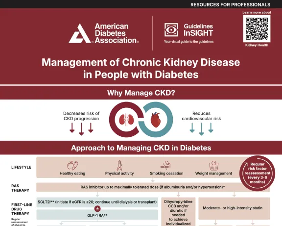 ADA infographic: Management of Chronic Kidney Disease in People with Diabetes.