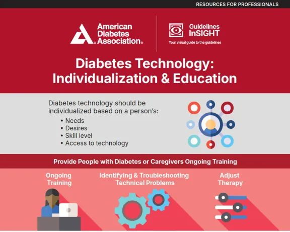 ADA infographic: Diabetes Technology, Individualization &amp; Education, with various related icons.