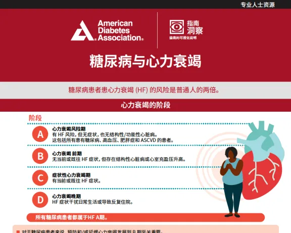 Graphic: "Diabetes and Heart Failure" (Chinese). Person next to a distressed heart, with information points.