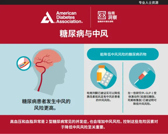 Infographic on diabetes and stroke risk in Chinese: Brain artery, medication, and blood pressure monitor.