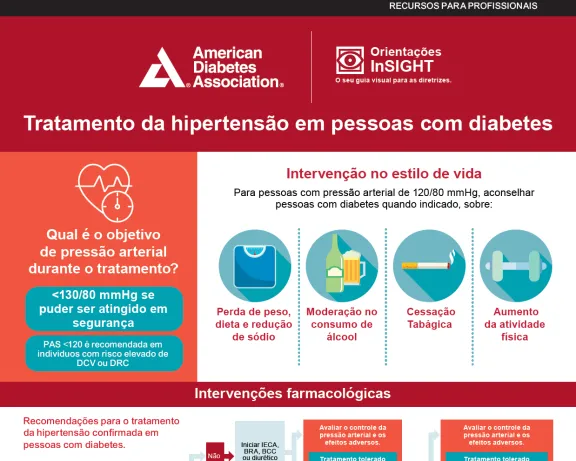 ADA infographic in Portuguese: Hypertension treatment in people with diabetes, with flowcharts and icons.