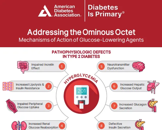 Graphic: Pathophysiologic defects in Type 2 Diabetes and glucose-lowering medication actions.