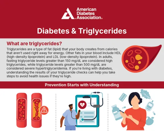 Infographic: American Diabetes Association on Diabetes and Triglycerides.