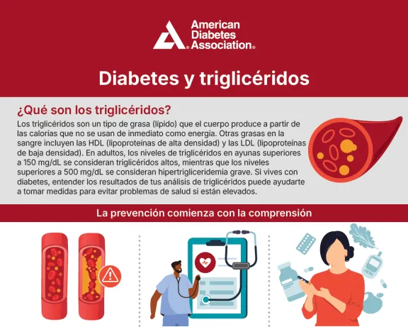 ADA graphic: Diabetes and triglycerides info, with clogged arteries, doctor, and prevention.