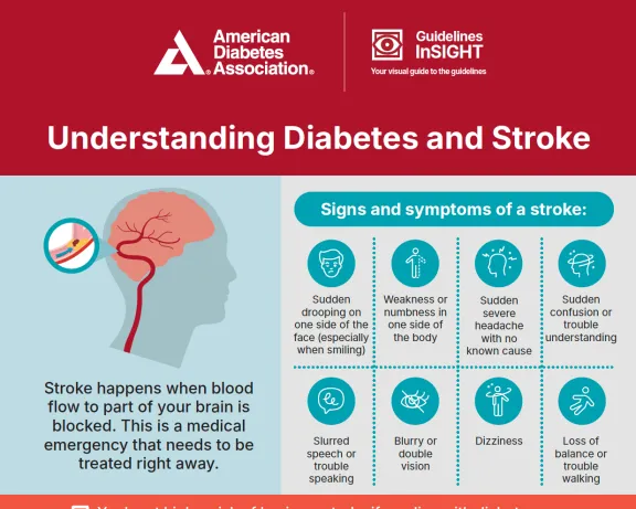 Infographic: Diabetes and Stroke. Brain graphic, stroke symptoms, and risk management tips.