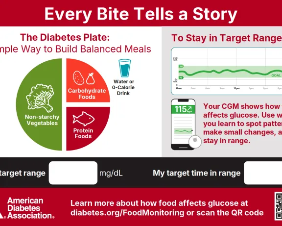 Graphic: ADA Diabetes Plate (half non-starchy vegetables, quarters carbs and protein) and CGM for glucose tracking.