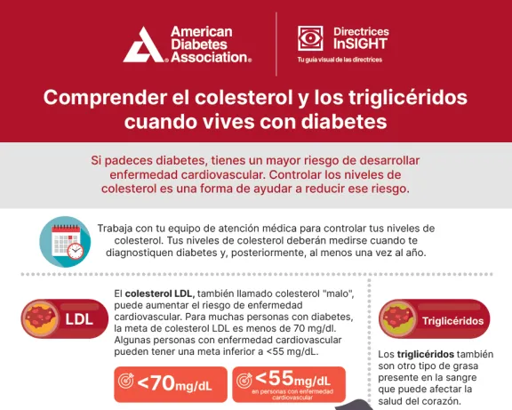Graphic: Understanding cholesterol and triglycerides when living with diabetes.