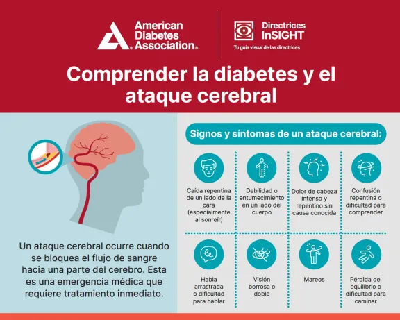 Graphic on understanding diabetes and stroke, with brain diagram, symptoms, and risk factor icons.