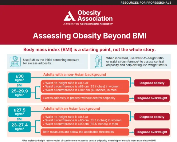 Graphic: Assessing Obesity Beyond BMI, with diagnostic flowcharts and personalized care framework.