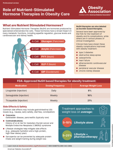 Role of Nutrient-Stimulated Hormone Therapies in Obesity Care