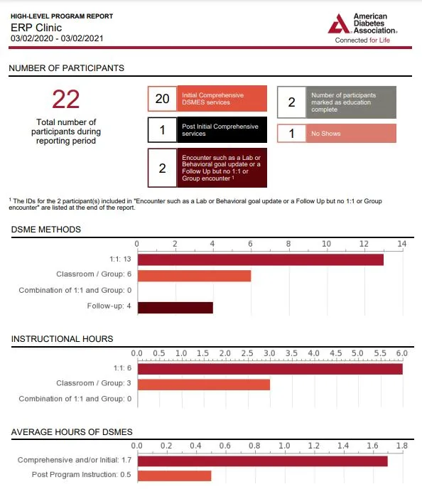Chronicle diabetes report 